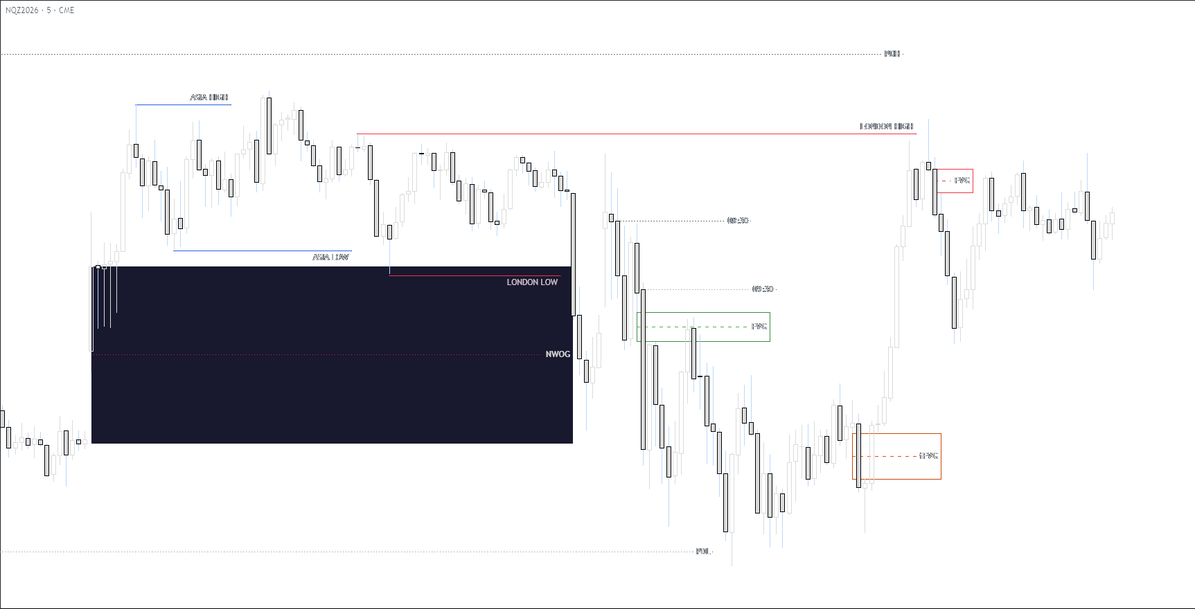 Illustrative NQ chart showing session structure, market levels and fair value gaps